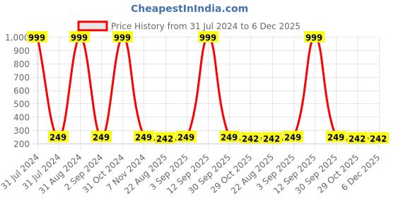 myntra.com KARISHMA KREATIONS Set Of 2 Silver-Plated & AD-Studded Stainless Steel Couple Ring karishma kreations Price History Graph from 31 Jul 2024 to 5 Dec 2025