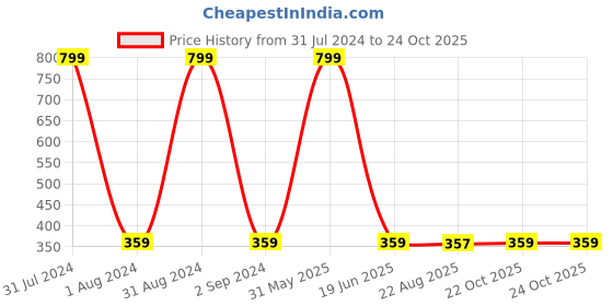 myntra.com KARISHMA KREATIONS Set Of 2 Silver Plated Kada Bracelet karishma kreations Price History Graph from 31 Jul 2024 to 23 Oct 2025