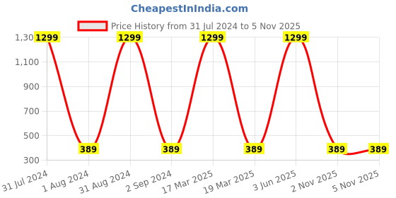 myntra.com KARISHMA KREATIONS Set Of 2 Silver Plated Pendant karishma kreations Price History Graph from 31 Jul 2024 to 5 Nov 2025