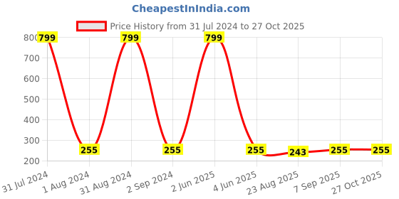 myntra.com KARISHMA KREATIONS Set Of 2 Stainless Steel Contemporary Hoop Earrings karishma kreations Price History Graph from 31 Jul 2024 to 27 Oct 2025