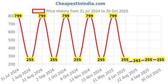 myntra.com KARISHMA KREATIONS Set of 2 Stainless Steel Hoop Earrings karishma kreations Price History Graph from 31 Jul 2024 to 29 Oct 2025