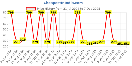 myntra.com KARISHMA KREATIONS Set Of 2 Stainless Steel Hoops karishma kreations Price History Graph from 31 Jul 2024 to 7 Dec 2025