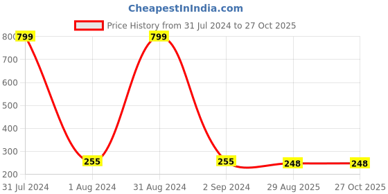 myntra.com KARISHMA KREATIONS Set of 2 Stainless Steel Rings karishma kreations Price History Graph from 31 Jul 2024 to 27 Oct 2025