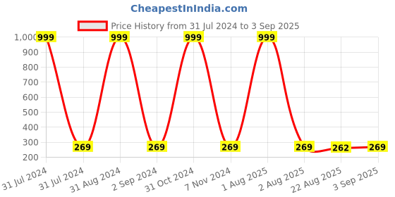 myntra.com KARISHMA KREATIONS Set Of 2 Stainless Steel Rings karishma kreations Price History Graph from 31 Jul 2024 to 3 Sep 2025