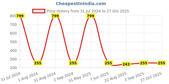 myntra.com KARISHMA KREATIONS Set Of 2 Stainless Steel Stud & Hoop Earrings karishma kreations Price History Graph from 31 Jul 2024 to 27 Oct 2025