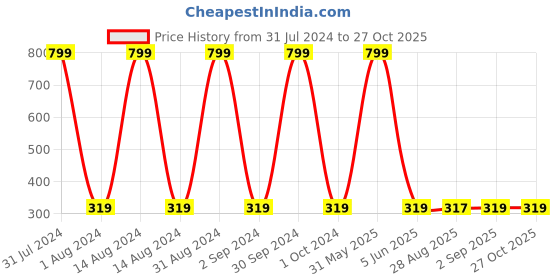 myntra.com KARISHMA KREATIONS Set Of 2 Unisex Silver-Plated Stainless Steel Pendants with Chain karishma kreations Price History Graph from 31 Jul 2024 to 27 Oct 2025
