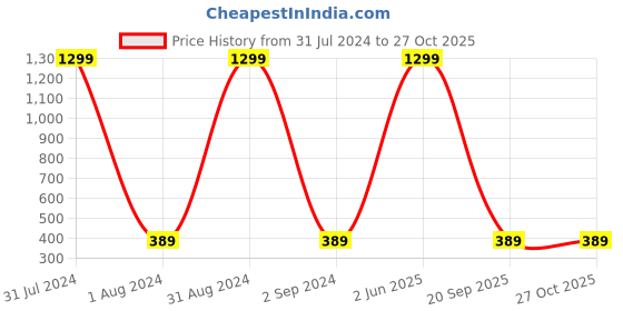 myntra.com KARISHMA KREATIONS Set Of 2 Unisex Stainless Steel Silver-Plated Chain karishma kreations Price History Graph from 31 Jul 2024 to 26 Oct 2025