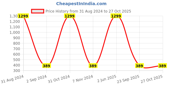 myntra.com KARISHMA KREATIONS Set Of 2 Unisex Stainless Steel Silver-Plated Chains karishma kreations Price History Graph from 31 Aug 2024 to 27 Oct 2025