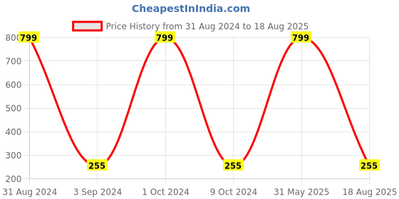 myntra.com KARISHMA KREATIONS Set Of 3 Artificial Beads Evil Eye Leather Bracelets karishma kreations Price History Graph from 31 Aug 2024 to 18 Aug 2025