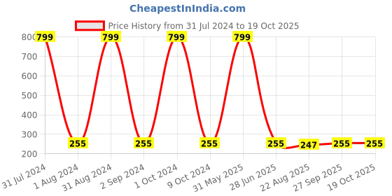 myntra.com KARISHMA KREATIONS Set Of 3 Artificial Beads Evil Eye Leather Bracelets karishma kreations Price History Graph from 31 Jul 2024 to 19 Oct 2025