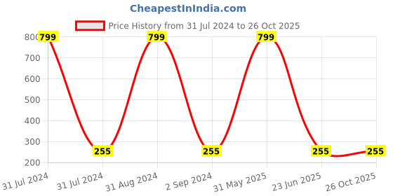 myntra.com KARISHMA KREATIONS Set Of 3 Artificial Beads Evil Eye Leather Bracelets karishma kreations Price History Graph from 31 Jul 2024 to 26 Oct 2025