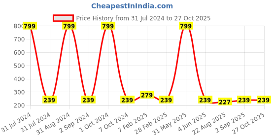 myntra.com KARISHMA KREATIONS Set Of 3 Circular Hoop Earrings karishma kreations Price History Graph from 31 Jul 2024 to 27 Oct 2025