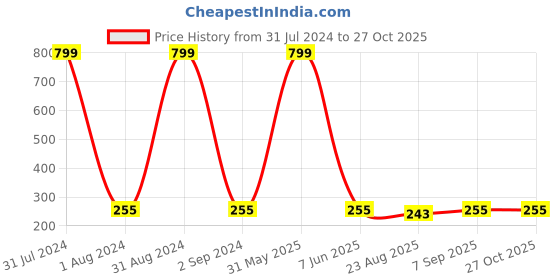 myntra.com KARISHMA KREATIONS Set Of 3 Contemporary Hoop Earrings karishma kreations Price History Graph from 31 Jul 2024 to 26 Oct 2025