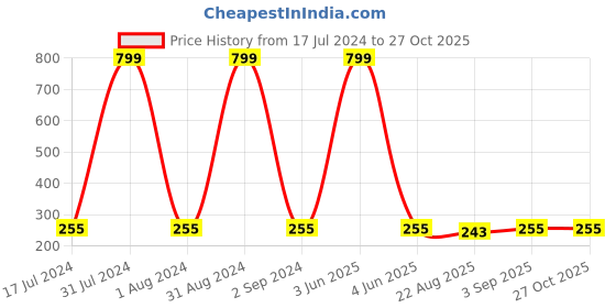 myntra.com KARISHMA KREATIONS Set Of 3 Contemporary Hoop Earrings karishma kreations Price History Graph from 17 Jul 2024 to 27 Oct 2025