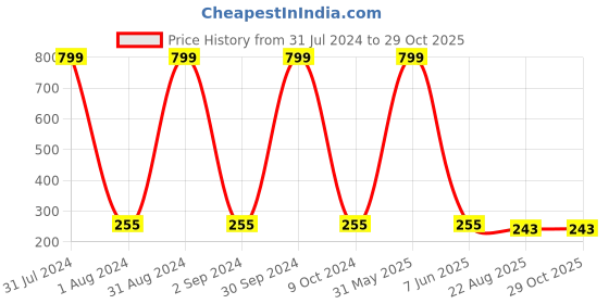 myntra.com KARISHMA KREATIONS Set Of 3 Contemporary Hoop Earrings karishma kreations Price History Graph from 31 Jul 2024 to 28 Oct 2025