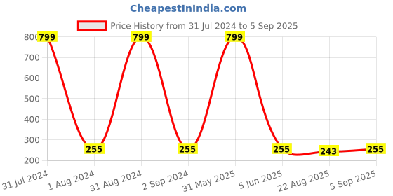 myntra.com KARISHMA KREATIONS Set Of 3 Contemporary Hoop Earrings karishma kreations Price History Graph from 31 Jul 2024 to 5 Sep 2025
