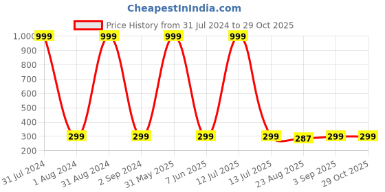 myntra.com KARISHMA KREATIONS Set Of 3 Contemporary Hoop Earrings karishma kreations Price History Graph from 31 Jul 2024 to 28 Oct 2025