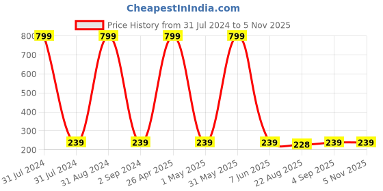 myntra.com KARISHMA KREATIONS Set Of 3 Gold-Plated Contemporary Hoop Earrings karishma kreations Price History Graph from 31 Jul 2024 to 2 Nov 2025