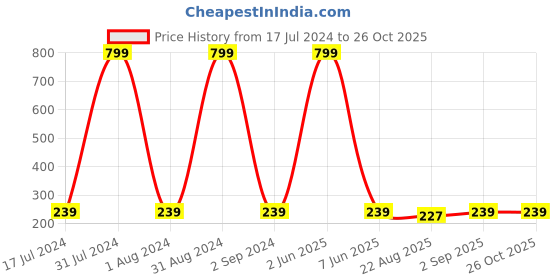 myntra.com KARISHMA KREATIONS Set Of 3 Gold-Plated Stainless Steel Contemporary Hoop Earrings karishma kreations Price History Graph from 17 Jul 2024 to 26 Oct 2025