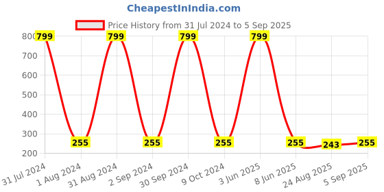 myntra.com KARISHMA KREATIONS Set Of 3 Gold-Toned Contemporary Hoop Earrings karishma kreations Price History Graph from 31 Jul 2024 to 5 Sep 2025