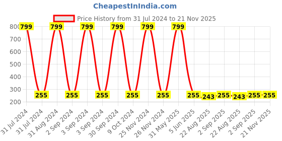 myntra.com KARISHMA KREATIONS Set Of 3 Silver-Toned Circular Earrings Studs Earrings karishma kreations Price History Graph from 31 Jul 2024 to 21 Nov 2025