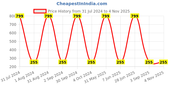 myntra.com KARISHMA KREATIONS Set Of 3 Stainless Steel Circular Hoop Earrings karishma kreations Price History Graph from 31 Jul 2024 to 3 Nov 2025