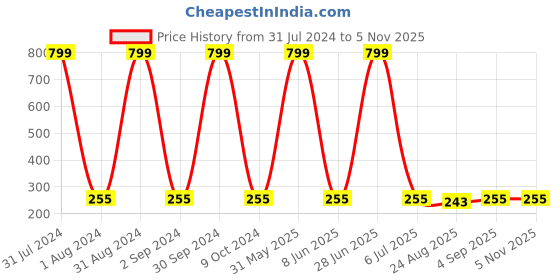 myntra.com KARISHMA KREATIONS Set of 3 Stainless Steel Contemporary Hoop Earrings karishma kreations Price History Graph from 31 Jul 2024 to 2 Nov 2025