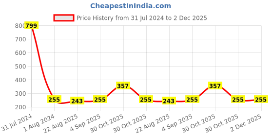 myntra.com KARISHMA KREATIONS Set Of 3 Stainless Steel Contemporary Studs karishma kreations Price History Graph from 31 Jul 2024 to 1 Dec 2025