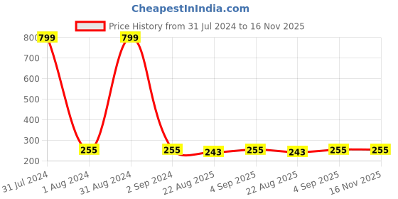 myntra.com KARISHMA KREATIONS Set Of 3 Stainless Steel Hoop Earrings karishma kreations Price History Graph from 31 Jul 2024 to 16 Nov 2025