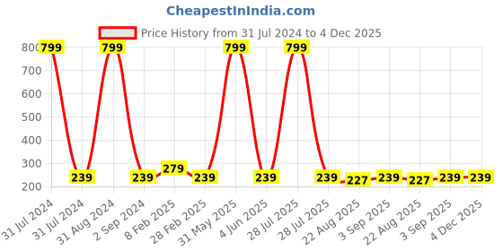 myntra.com KARISHMA KREATIONS Set Of 4 Contemporary Earrings karishma kreations Price History Graph from 31 Jul 2024 to 4 Dec 2025