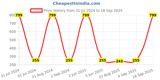 myntra.com KARISHMA KREATIONS Set Of 4 Contemporary Stainless Steel Om Shaped Stud Earrings karishma kreations Price History Graph from 31 Jul 2024 to 18 Sep 2025