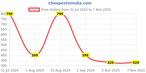 myntra.com KARISHMA KREATIONS Set of 4 Gold-Plated & Silver-Plated Temperature Finger Rings karishma kreations Price History Graph from 31 Jul 2024 to 5 Nov 2025