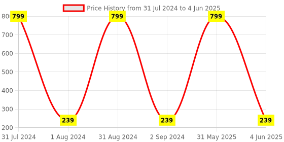 myntra.com KARISHMA KREATIONS Set Of 4 Gold-Plated Contemporary Hoop Earrings karishma kreations Price History Graph from 31 Jul 2024 to 4 Jun 2025
