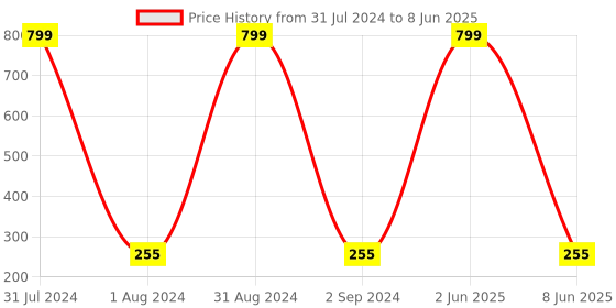 myntra.com KARISHMA KREATIONS Set Of 4 Gold-Toned Circle Insert Earrings karishma kreations Price History Graph from 31 Jul 2024 to 8 Jun 2025