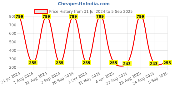 myntra.com KARISHMA KREATIONS Set Of 4 Hoop Earrings karishma kreations Price History Graph from 31 Jul 2024 to 5 Sep 2025