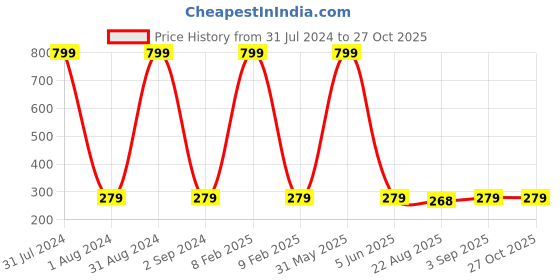 myntra.com KARISHMA KREATIONS Set Of 4 Stainless Steel Circular Hoop Earrings karishma kreations Price History Graph from 31 Jul 2024 to 27 Oct 2025