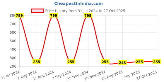 myntra.com KARISHMA KREATIONS Set Of 4 Stainless Steel Contemporary Studs karishma kreations Price History Graph from 31 Jul 2024 to 27 Oct 2025