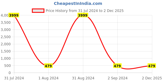myntra.com KARISHMA KREATIONS Set Of 4 Stainless Steel Finger Ring karishma kreations Price History Graph from 31 Jul 2024 to 1 Dec 2025