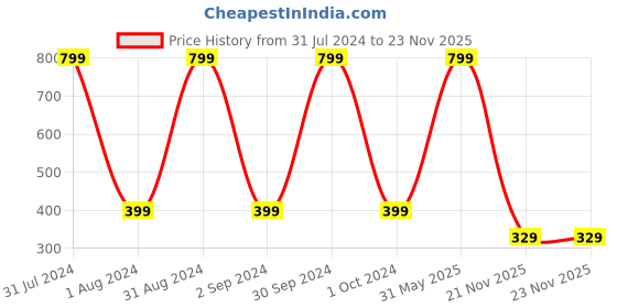 myntra.com KARISHMA KREATIONS Set Of 4 Stainless Steel Temperature Finger Ring karishma kreations Price History Graph from 31 Jul 2024 to 23 Nov 2025
