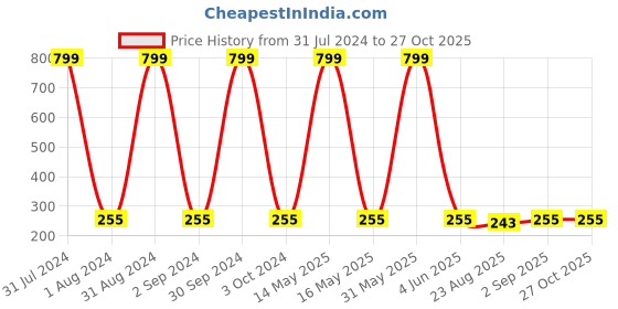 myntra.com KARISHMA KREATIONS Set Of 4 Stud & Hoop Earrings karishma kreations Price History Graph from 31 Jul 2024 to 27 Oct 2025