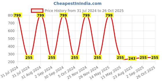 myntra.com KARISHMA KREATIONS Set Of 5 Contemporary Hoop Earrings karishma kreations Price History Graph from 31 Jul 2024 to 26 Oct 2025