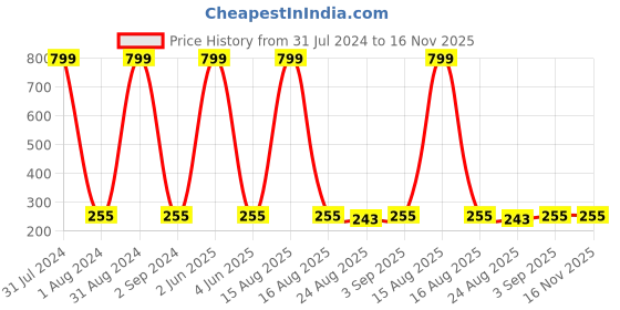 myntra.com KARISHMA KREATIONS Set Of 5 Contemporary Hoop Earrings karishma kreations Price History Graph from 31 Jul 2024 to 16 Nov 2025