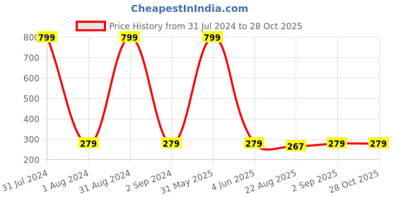 myntra.com KARISHMA KREATIONS Set Of 6 Contemporary Hoop Earrings karishma kreations Price History Graph from 31 Jul 2024 to 28 Oct 2025
