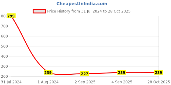 myntra.com KARISHMA KREATIONS Set Of 6 Contemporary Stud Earrings karishma kreations Price History Graph from 31 Jul 2024 to 27 Oct 2025