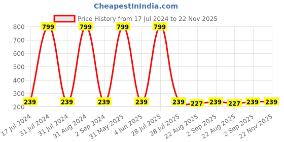 myntra.com KARISHMA KREATIONS Set Of 6 Silver-Plated Surgical Studs Earrings karishma kreations Price History Graph from 17 Jul 2024 to 22 Nov 2025