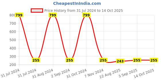 myntra.com KARISHMA KREATIONS Set Of 6 Stainless Steel Circular Stud Earrings karishma kreations Price History Graph from 31 Jul 2024 to 14 Oct 2025