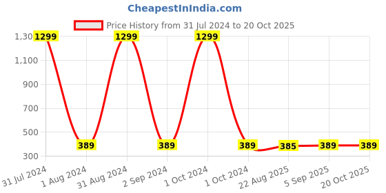 myntra.com KARISHMA KREATIONS Set Of 6 Studs karishma kreations Price History Graph from 31 Jul 2024 to 19 Oct 2025