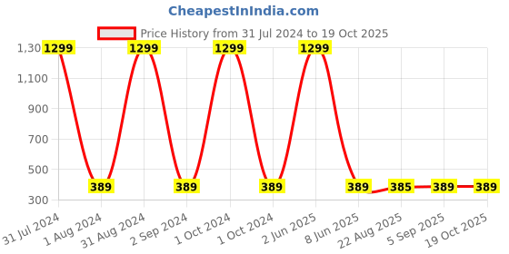 myntra.com KARISHMA KREATIONS Set Of 6 Studs karishma kreations Price History Graph from 31 Jul 2024 to 19 Oct 2025