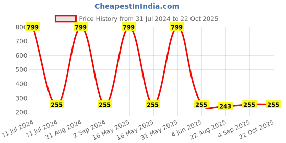 myntra.com KARISHMA KREATIONS Set Of 7 Contemporary Stud Earrings karishma kreations Price History Graph from 31 Jul 2024 to 22 Oct 2025
