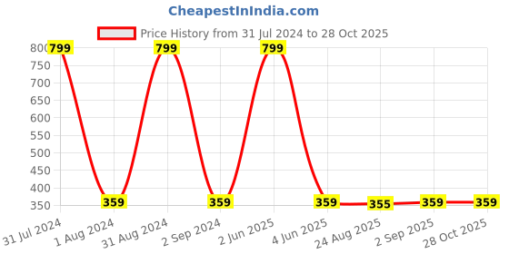 myntra.com KARISHMA KREATIONS Set Of 9 Contemporary Hoop Earrings karishma kreations Price History Graph from 31 Jul 2024 to 28 Oct 2025